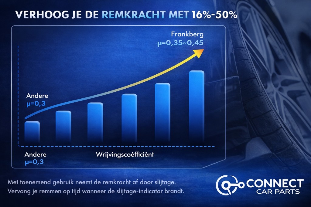 Frankberg, friction coefficient performance chart